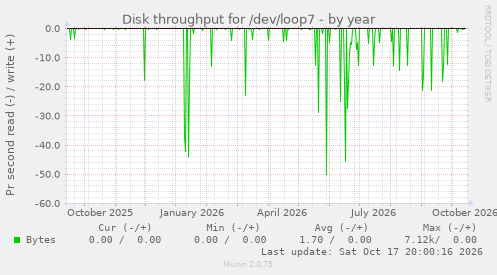 Disk throughput for /dev/loop7