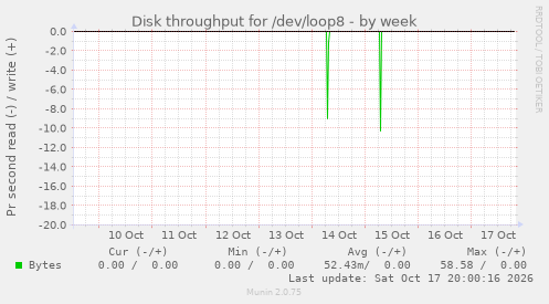 Disk throughput for /dev/loop8