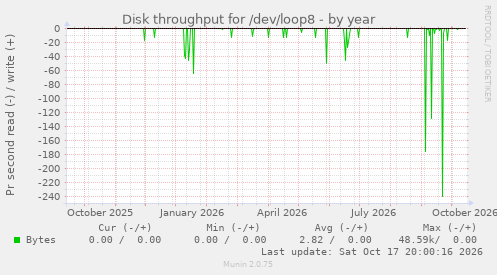 Disk throughput for /dev/loop8