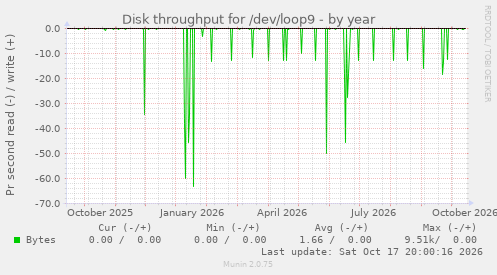Disk throughput for /dev/loop9