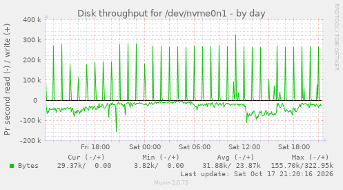 Disk throughput for /dev/nvme0n1