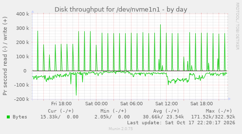Disk throughput for /dev/nvme1n1
