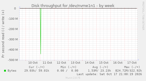 Disk throughput for /dev/nvme1n1
