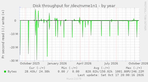 Disk throughput for /dev/nvme1n1