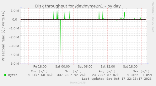 Disk throughput for /dev/nvme2n1