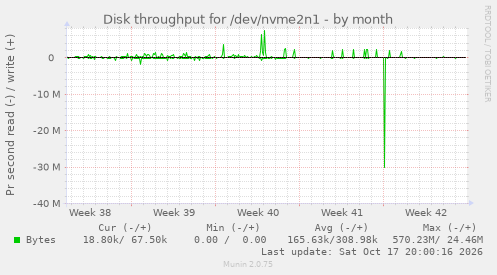 Disk throughput for /dev/nvme2n1
