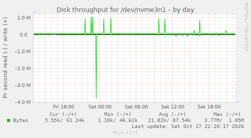 Disk throughput for /dev/nvme3n1