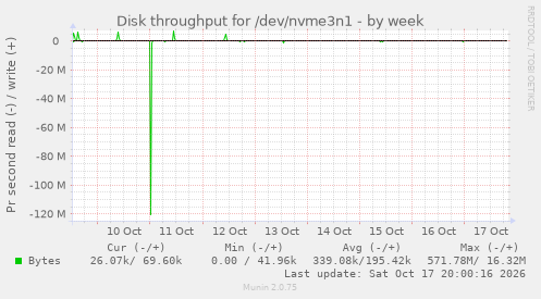 Disk throughput for /dev/nvme3n1
