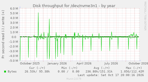 Disk throughput for /dev/nvme3n1