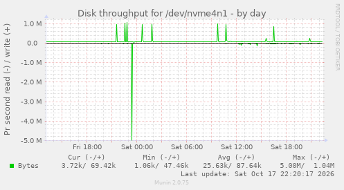 Disk throughput for /dev/nvme4n1