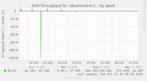 Disk throughput for /dev/nvme4n1
