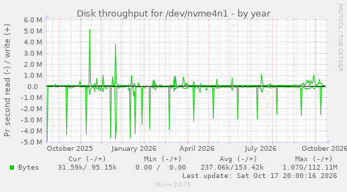 Disk throughput for /dev/nvme4n1
