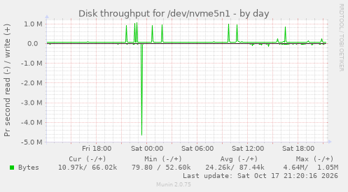 Disk throughput for /dev/nvme5n1