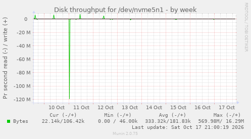 Disk throughput for /dev/nvme5n1