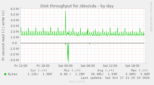 Disk throughput for /dev/sda
