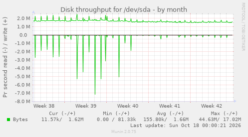 Disk throughput for /dev/sda