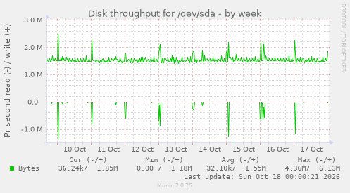 Disk throughput for /dev/sda