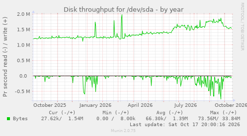 Disk throughput for /dev/sda