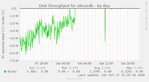 Disk throughput for /dev/sdb