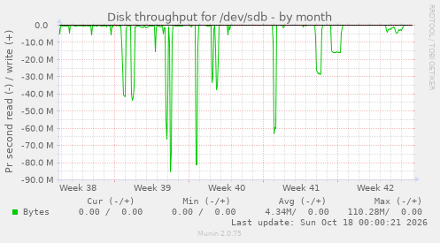 Disk throughput for /dev/sdb