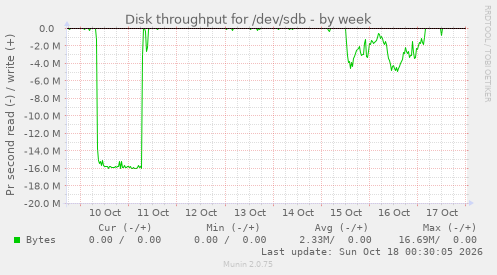 Disk throughput for /dev/sdb