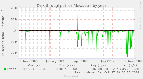 Disk throughput for /dev/sdb