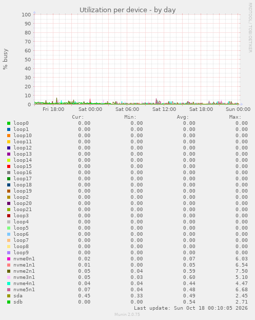 Utilization per device