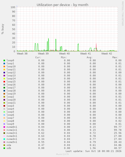 Utilization per device