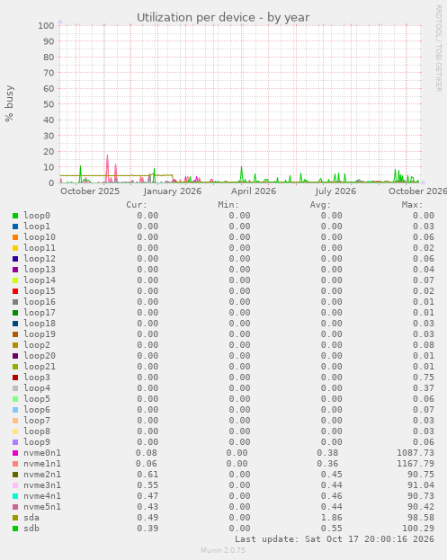 Utilization per device