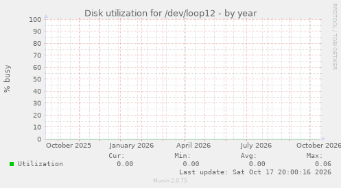 Disk utilization for /dev/loop12