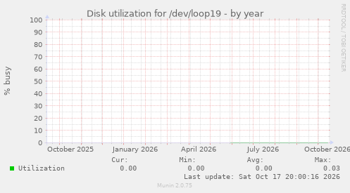 Disk utilization for /dev/loop19