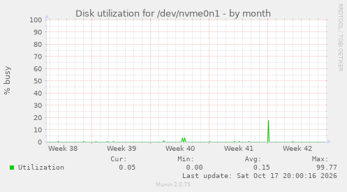 Disk utilization for /dev/nvme0n1