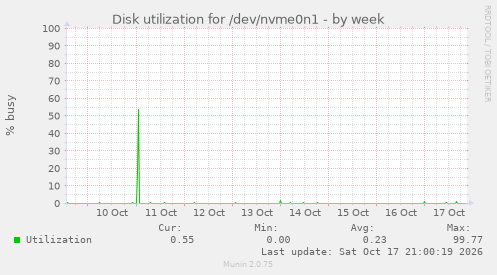 Disk utilization for /dev/nvme0n1