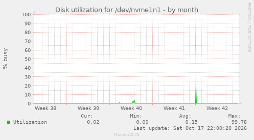 Disk utilization for /dev/nvme1n1