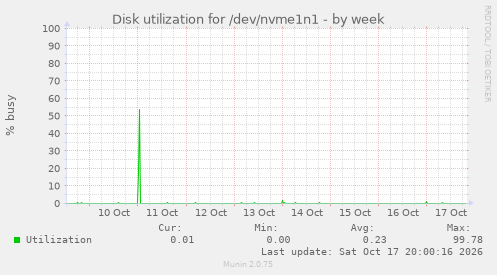 Disk utilization for /dev/nvme1n1
