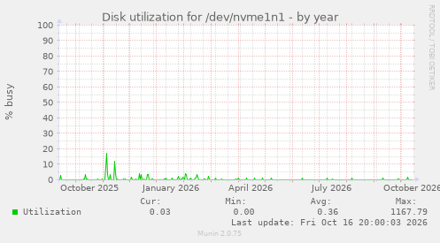 Disk utilization for /dev/nvme1n1