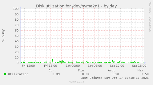 Disk utilization for /dev/nvme2n1