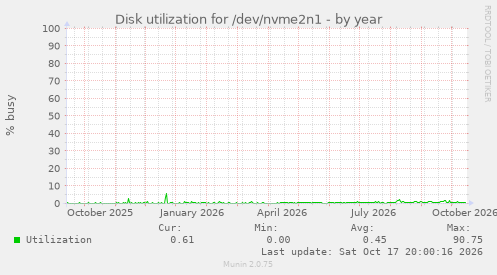 Disk utilization for /dev/nvme2n1