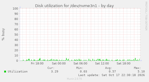 Disk utilization for /dev/nvme3n1