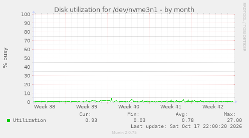 Disk utilization for /dev/nvme3n1