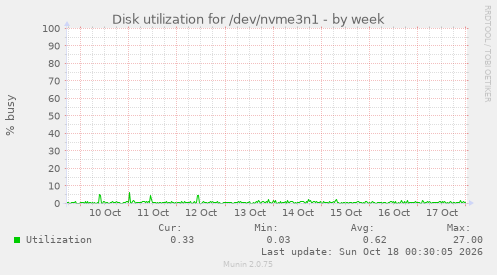 Disk utilization for /dev/nvme3n1