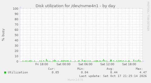 Disk utilization for /dev/nvme4n1