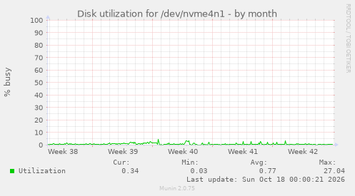 Disk utilization for /dev/nvme4n1