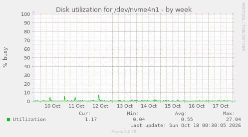 Disk utilization for /dev/nvme4n1