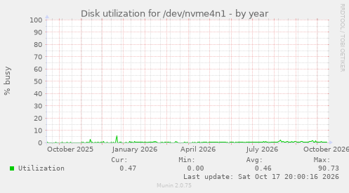 Disk utilization for /dev/nvme4n1