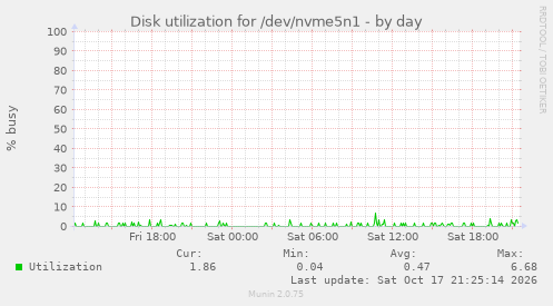 Disk utilization for /dev/nvme5n1
