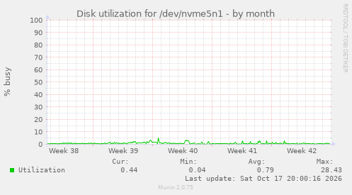 Disk utilization for /dev/nvme5n1