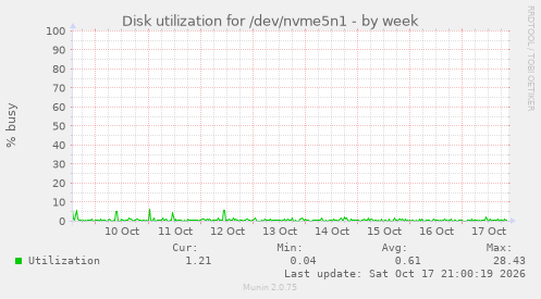 Disk utilization for /dev/nvme5n1