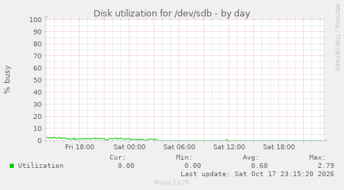 Disk utilization for /dev/sdb