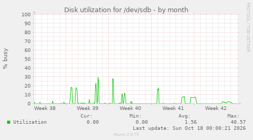 Disk utilization for /dev/sdb